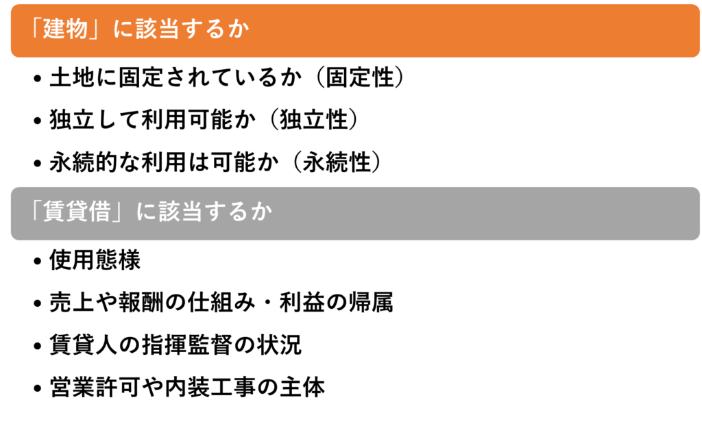 「建物」に該当するかでは、土地に固定されているか（固定性）、独立して利用可能か（独立性）、永続的な使用か（永続性）が判断要素にあります。
「賃貸借」に該当するかでは使用態様、売上や報酬の仕組み・利益の帰属、賃貸人の始期漢族の状況、営業許可や内装工事の主体などが要素として挙げられます。