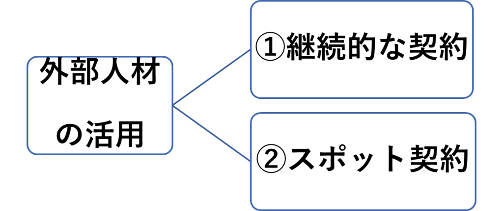 外部人材の活用例として、継続的な契約(6ヵ月以上)、またはスポットでの契約を挙げています。