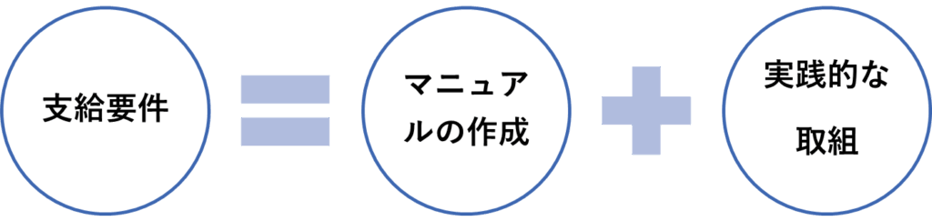 東京都のカスタマーハラスメント対策の助成金40万円の支給要件として、マニュアルの作成と実践的な取組を挙げています。