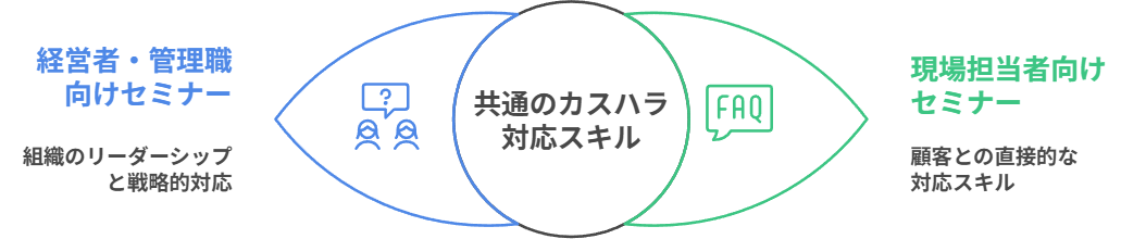 中小企業向けのカスハラ・クレーム対応セミナーでは、共通のカスハラ対応スキルに加え、経営者・管理職向けセミナー（組織のリーダーシップと戦略的対応）と、現場担当者向けセミナー（顧客との直接的な対応スキル）が求められるもとのがあります。