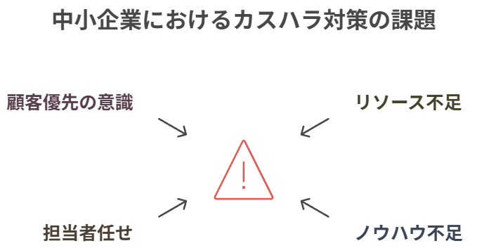 中小企業におけるカスハラ対策の課題として、顧客優先の意識、リソース不足、担当者任せ、ノウハウ不足が挙げられます。