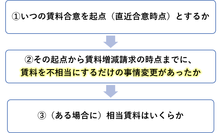 賃料増減額請求の審理は、おおまかにいえば「①いつの賃料合意を起点(直近合意時点)とするか」を確定し、「②その起点から賃料増減請求の時点までに、賃料を不相当にするだけの事情変更があったか」「③あるとして相当賃料はいくらか」という順序を視覚化した図。