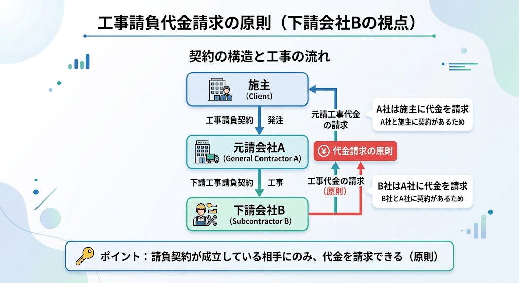 工事請負代金請求の原則（下請は契約の成立している元請にのみ代金請求ができ、施主には契約関係がなく、原則として請求できない）